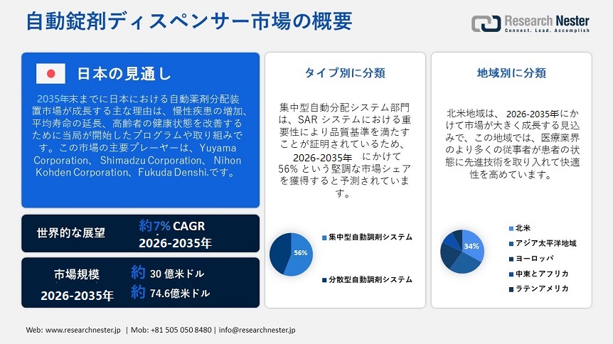 Automatic Pill Dispenser Market Overview